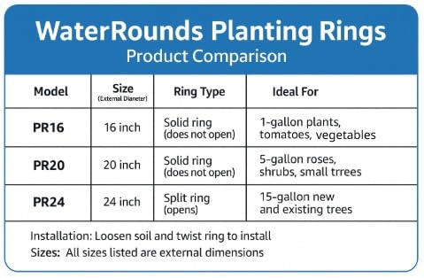 (3) ea. (16, 20 & 24 in) Planting Rings. Edging and Water Retention. Protects Roses, Shrubs, Trees and Separates Rock, Mul...